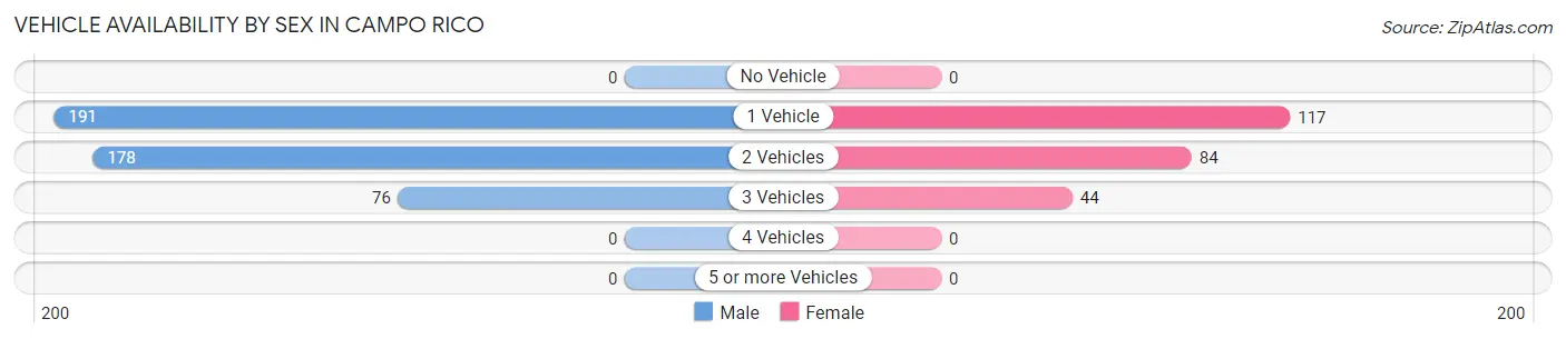 Vehicle Availability by Sex in Campo Rico