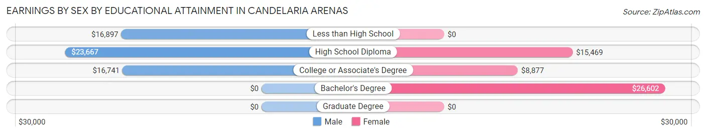 Earnings by Sex by Educational Attainment in Candelaria Arenas
