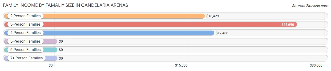 Family Income by Famaliy Size in Candelaria Arenas