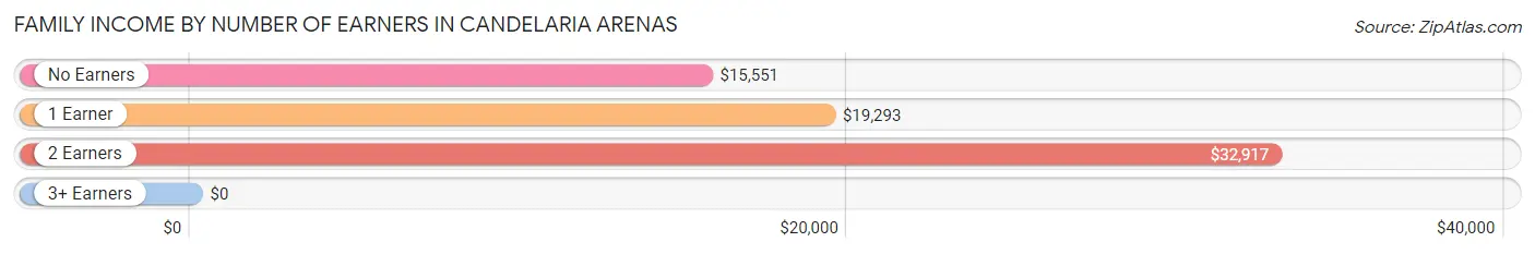 Family Income by Number of Earners in Candelaria Arenas