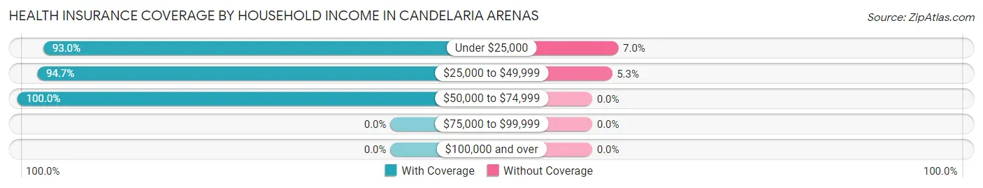 Health Insurance Coverage by Household Income in Candelaria Arenas