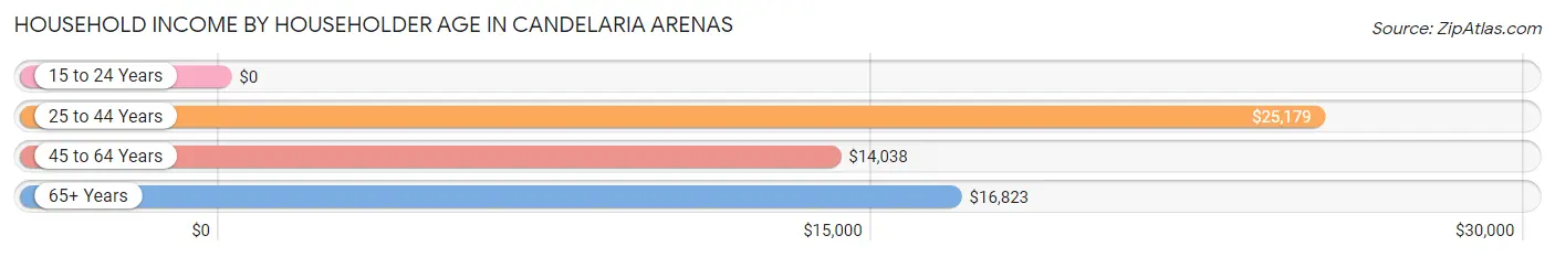 Household Income by Householder Age in Candelaria Arenas