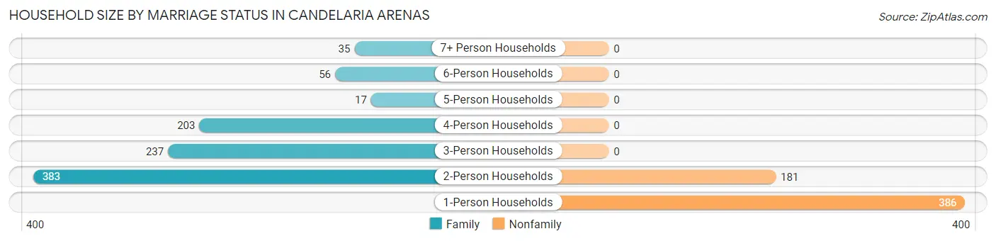 Household Size by Marriage Status in Candelaria Arenas