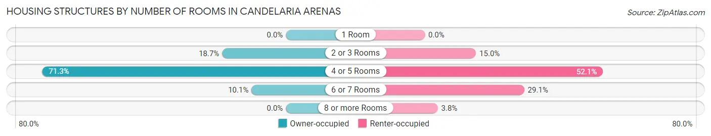 Housing Structures by Number of Rooms in Candelaria Arenas