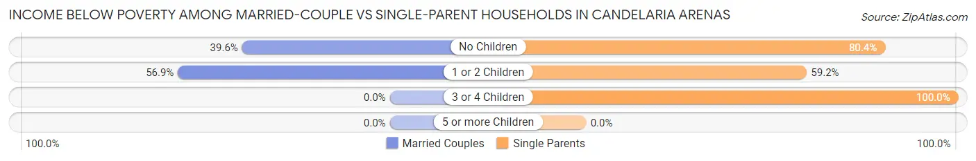 Income Below Poverty Among Married-Couple vs Single-Parent Households in Candelaria Arenas