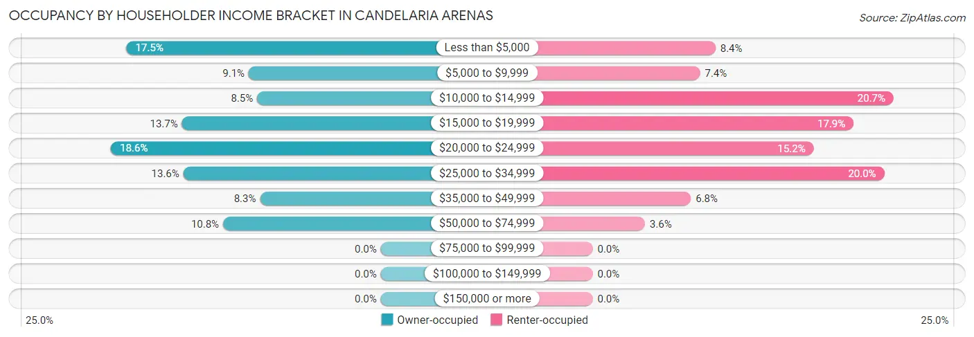 Occupancy by Householder Income Bracket in Candelaria Arenas