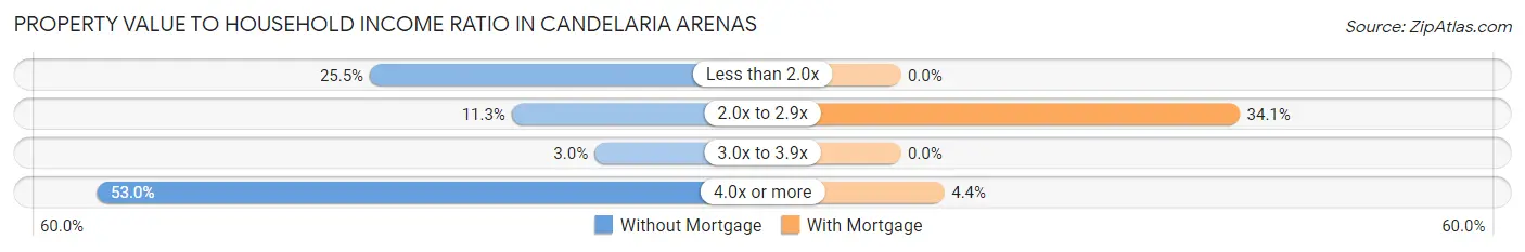 Property Value to Household Income Ratio in Candelaria Arenas