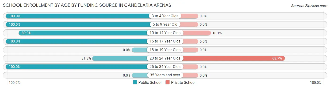 School Enrollment by Age by Funding Source in Candelaria Arenas