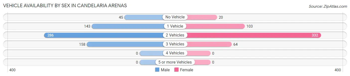 Vehicle Availability by Sex in Candelaria Arenas