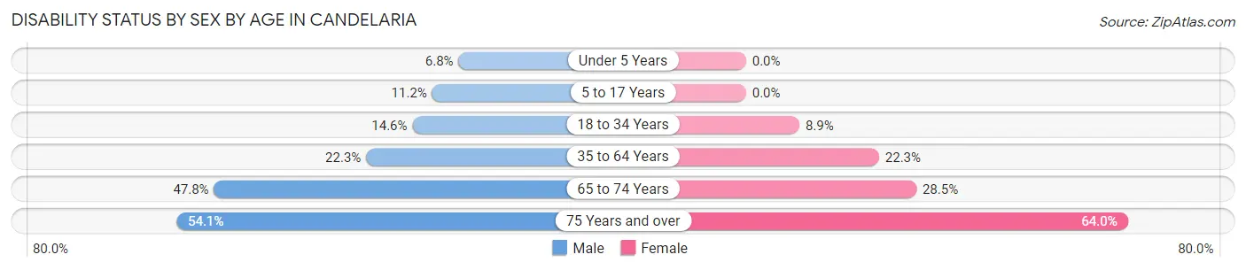 Disability Status by Sex by Age in Candelaria