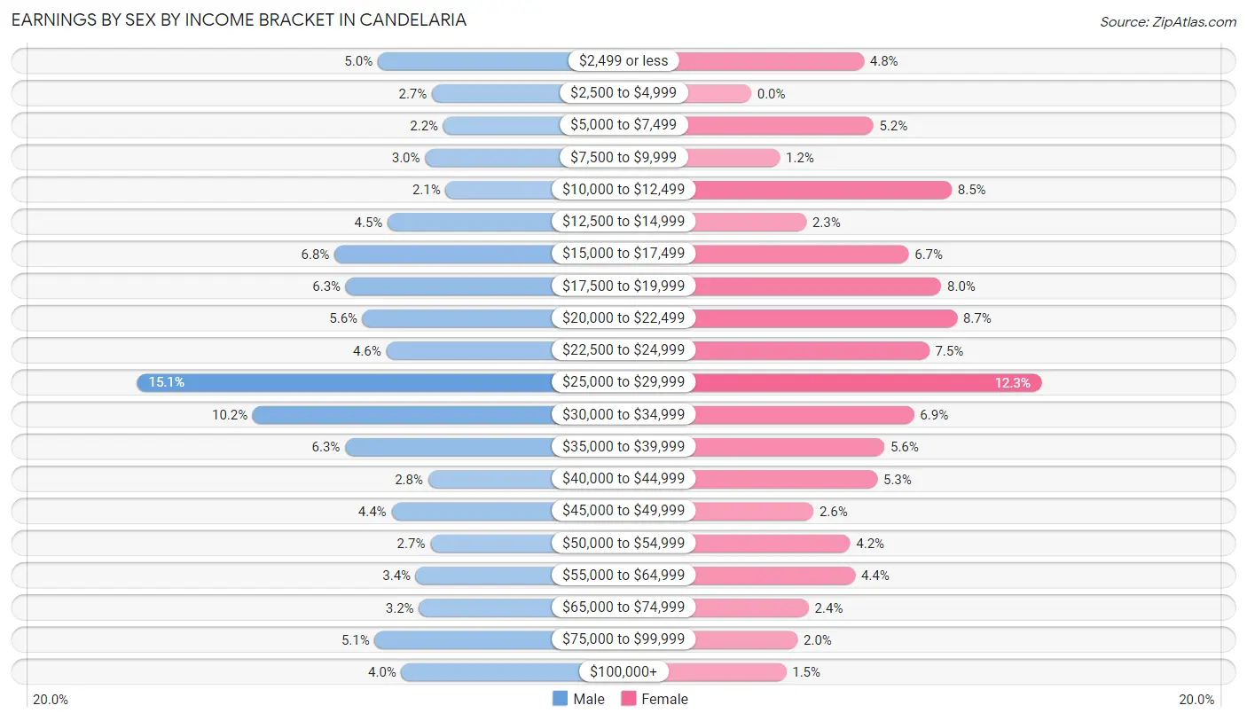Earnings by Sex by Income Bracket in Candelaria