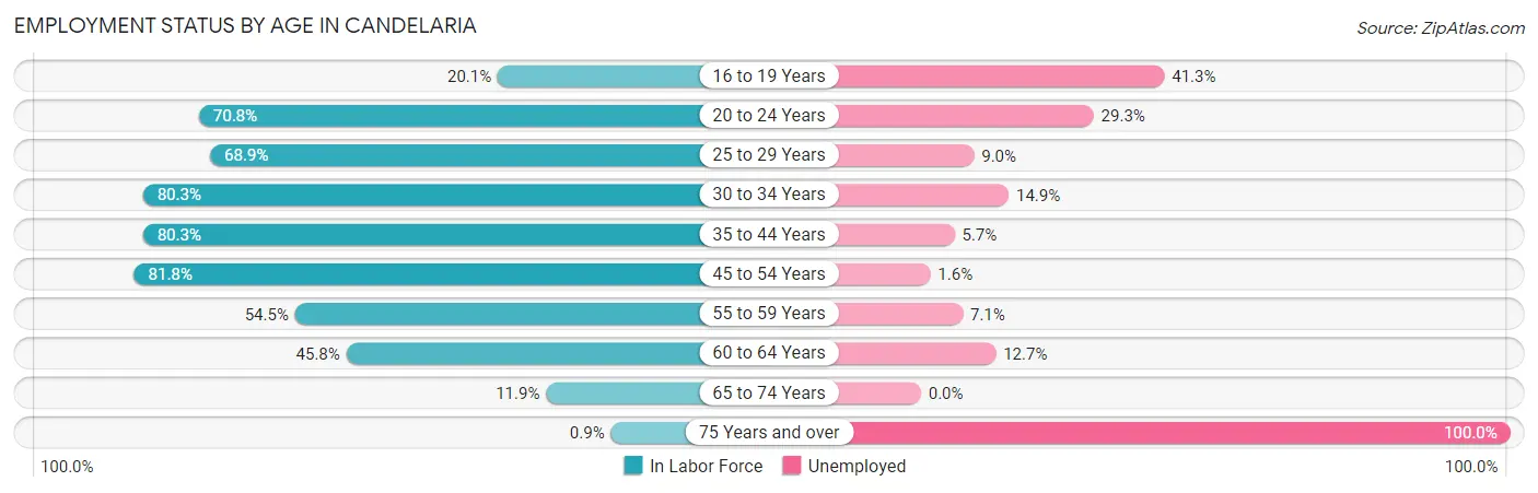 Employment Status by Age in Candelaria
