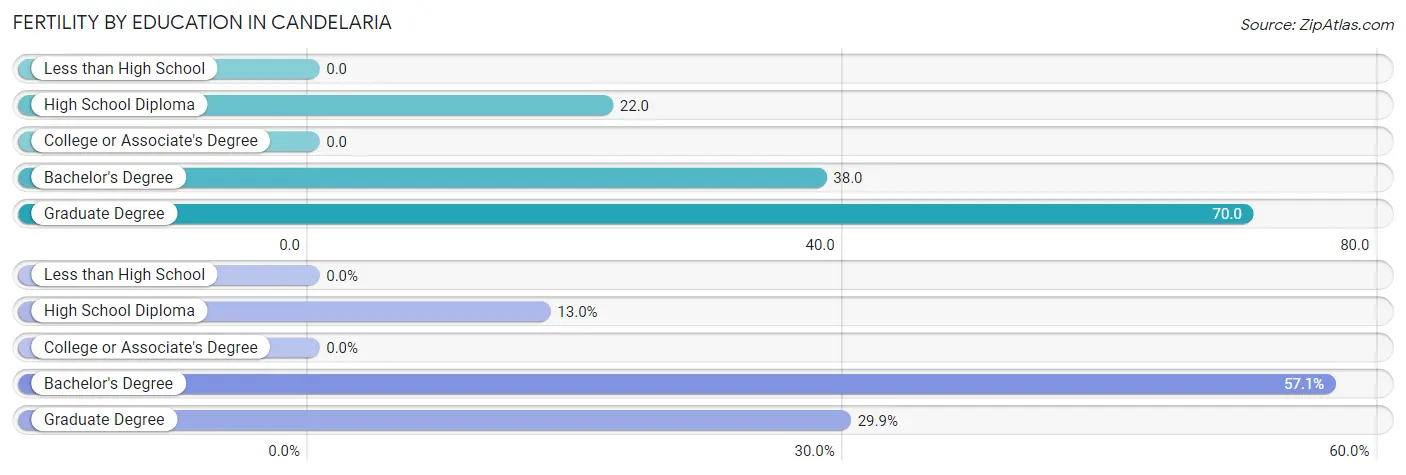 Female Fertility by Education Attainment in Candelaria