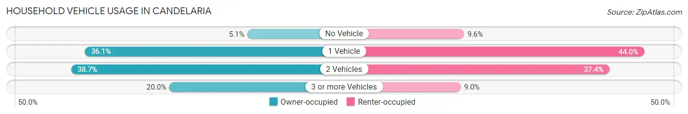 Household Vehicle Usage in Candelaria