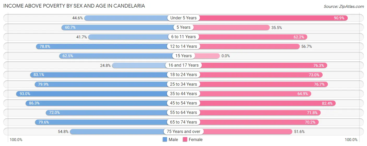 Income Above Poverty by Sex and Age in Candelaria