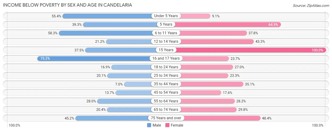 Income Below Poverty by Sex and Age in Candelaria