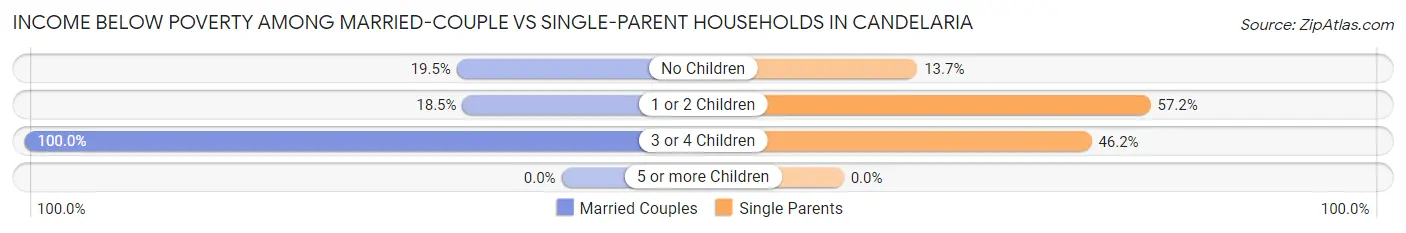Income Below Poverty Among Married-Couple vs Single-Parent Households in Candelaria