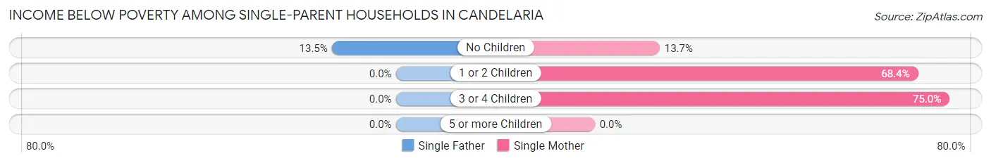 Income Below Poverty Among Single-Parent Households in Candelaria