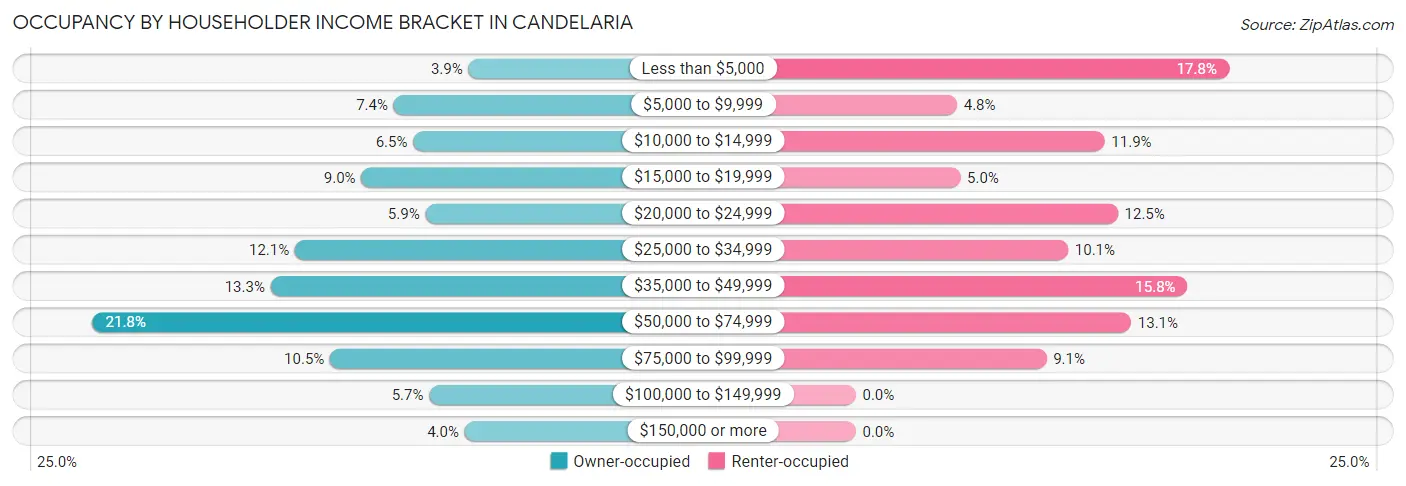 Occupancy by Householder Income Bracket in Candelaria