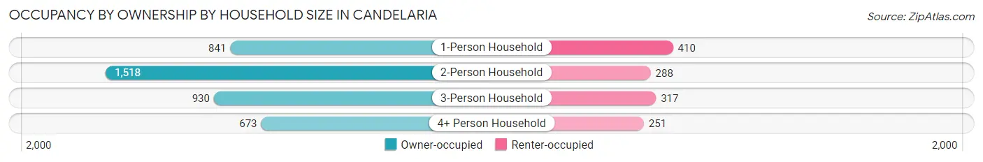 Occupancy by Ownership by Household Size in Candelaria