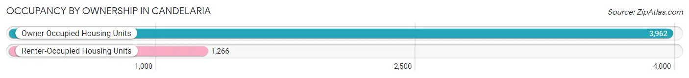 Occupancy by Ownership in Candelaria