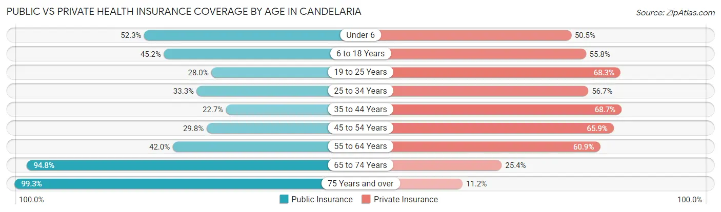 Public vs Private Health Insurance Coverage by Age in Candelaria