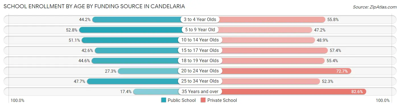 School Enrollment by Age by Funding Source in Candelaria