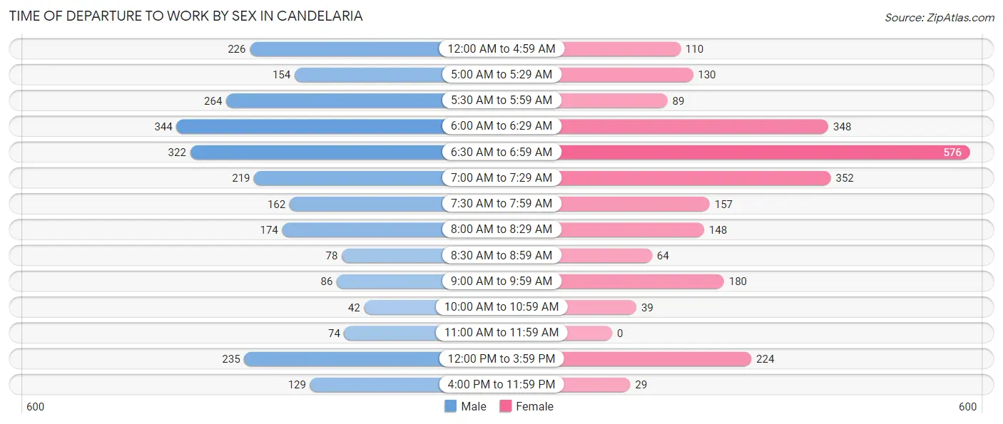 Time of Departure to Work by Sex in Candelaria