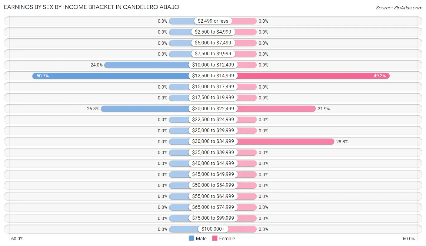 Earnings by Sex by Income Bracket in Candelero Abajo