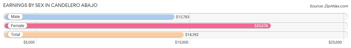 Earnings by Sex in Candelero Abajo