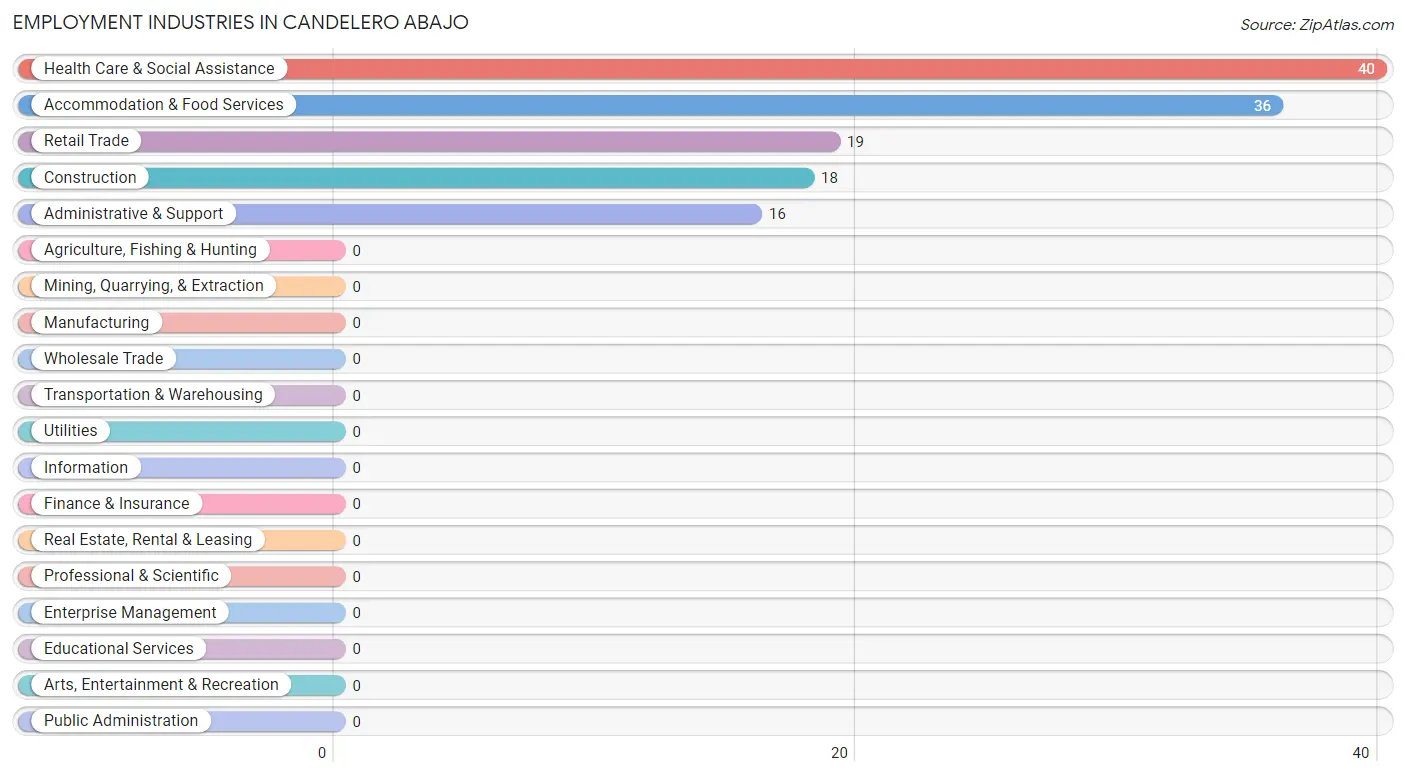 Employment Industries in Candelero Abajo