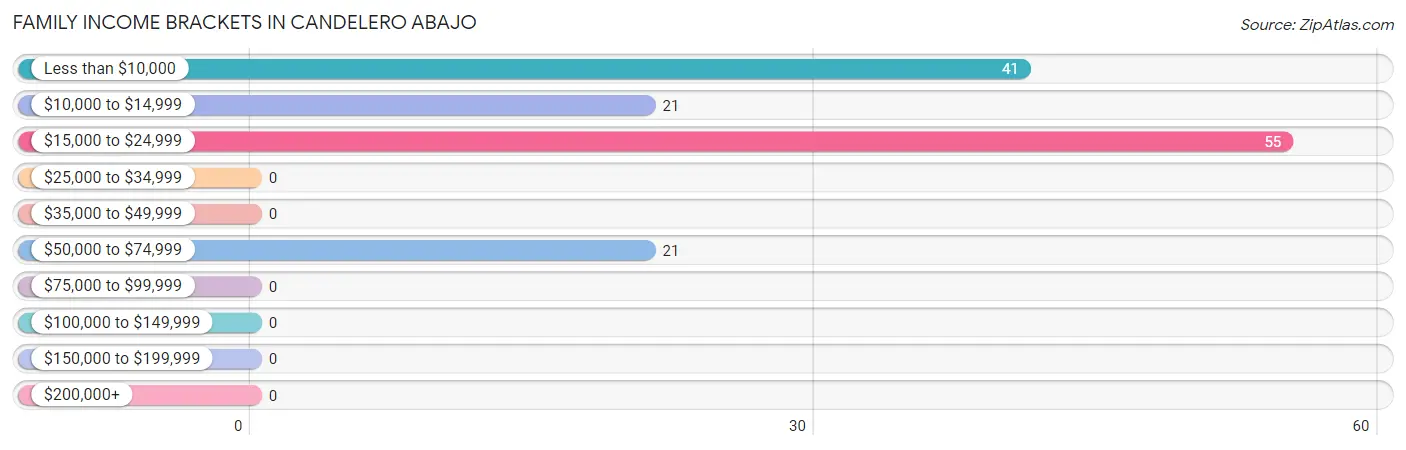 Family Income Brackets in Candelero Abajo