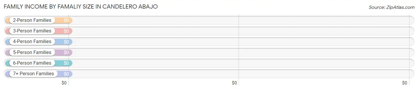 Family Income by Famaliy Size in Candelero Abajo