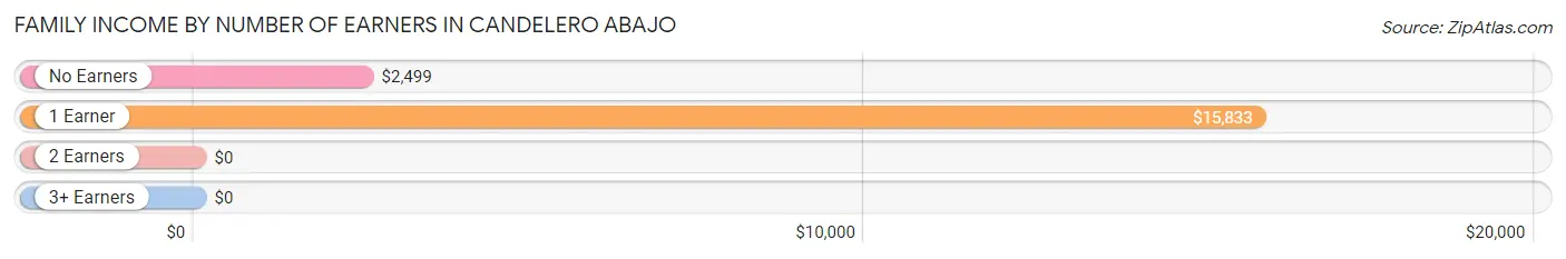 Family Income by Number of Earners in Candelero Abajo