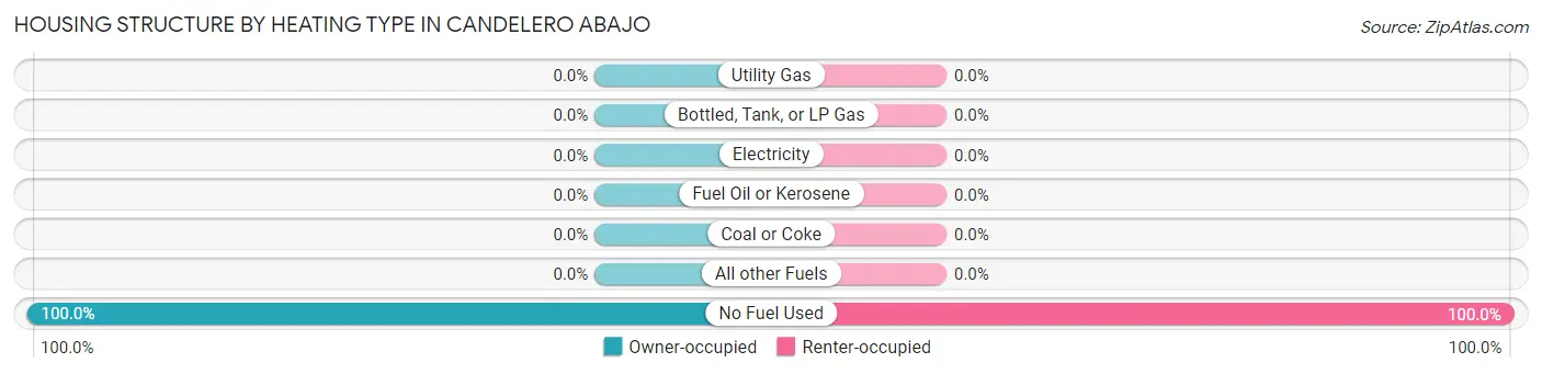 Housing Structure by Heating Type in Candelero Abajo