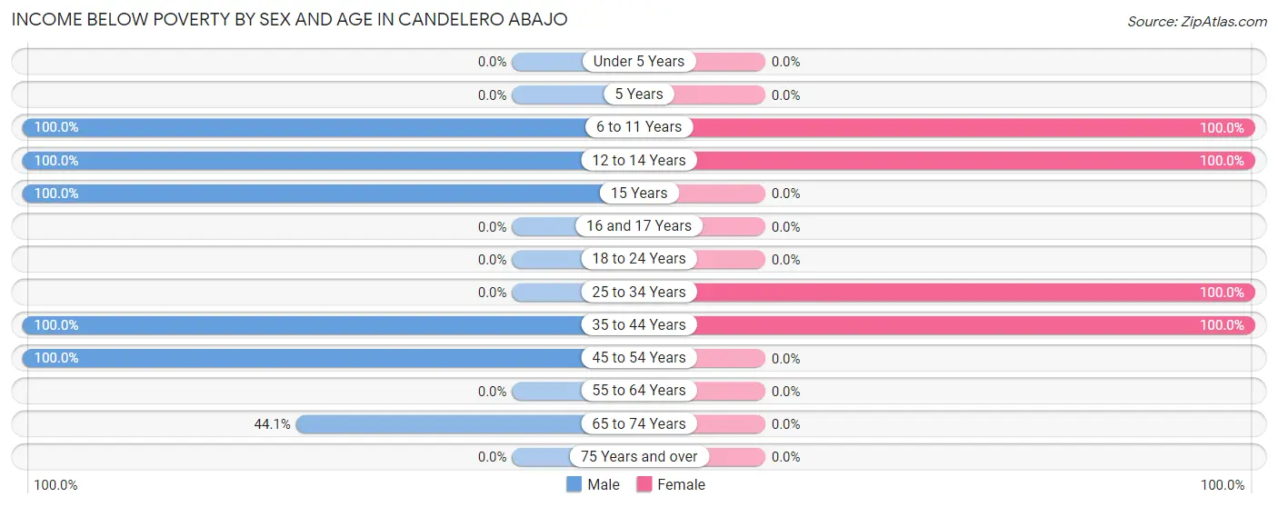 Income Below Poverty by Sex and Age in Candelero Abajo