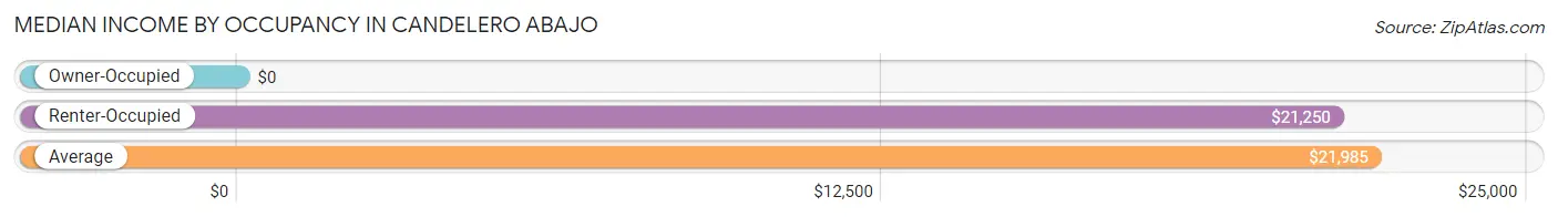 Median Income by Occupancy in Candelero Abajo