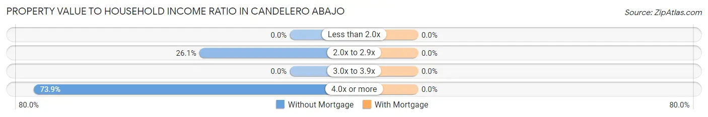 Property Value to Household Income Ratio in Candelero Abajo