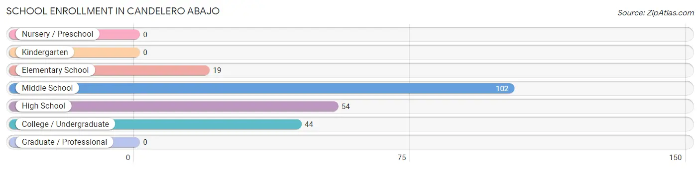 School Enrollment in Candelero Abajo