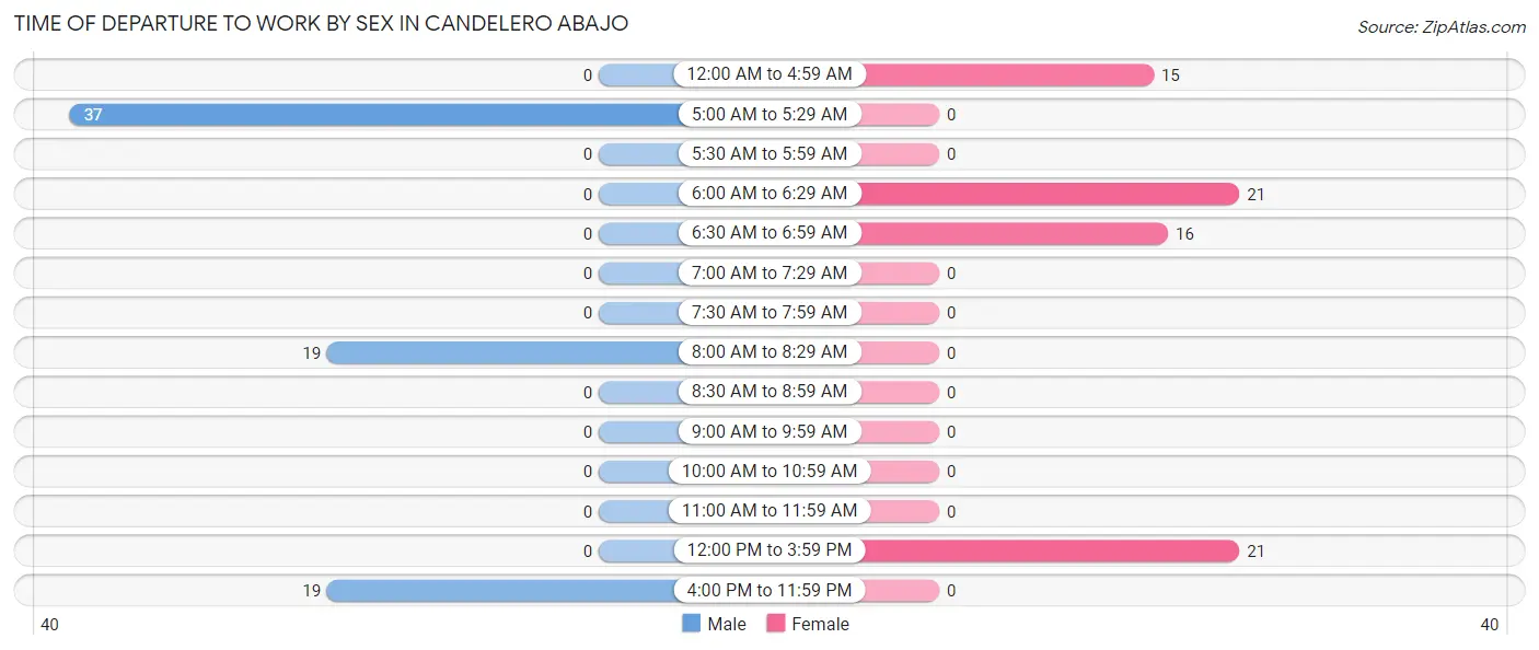 Time of Departure to Work by Sex in Candelero Abajo