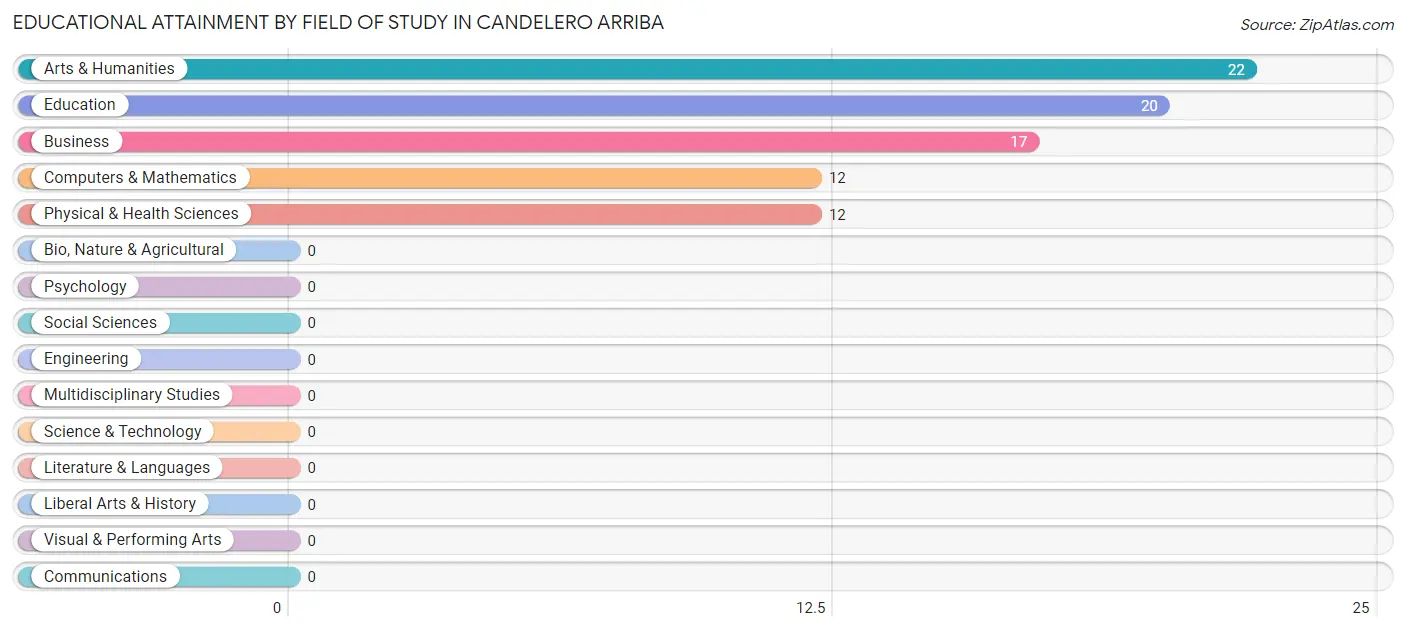 Educational Attainment by Field of Study in Candelero Arriba