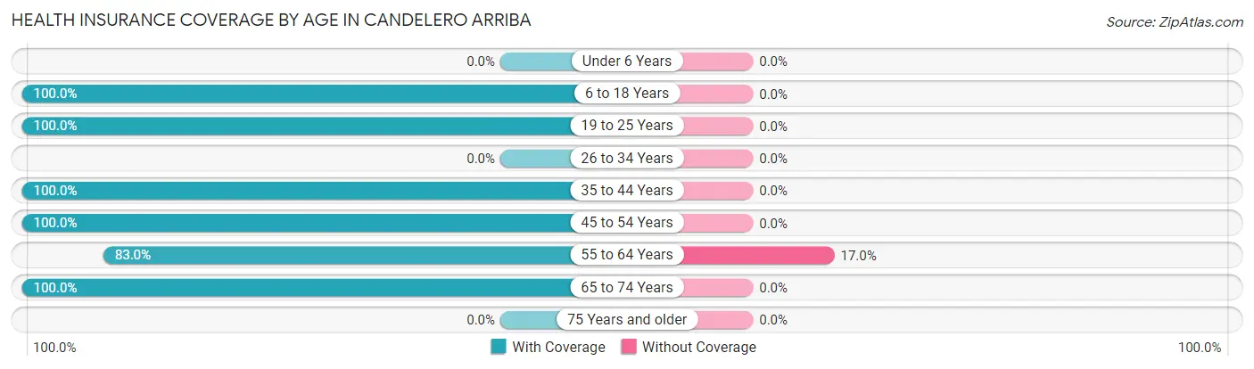 Health Insurance Coverage by Age in Candelero Arriba