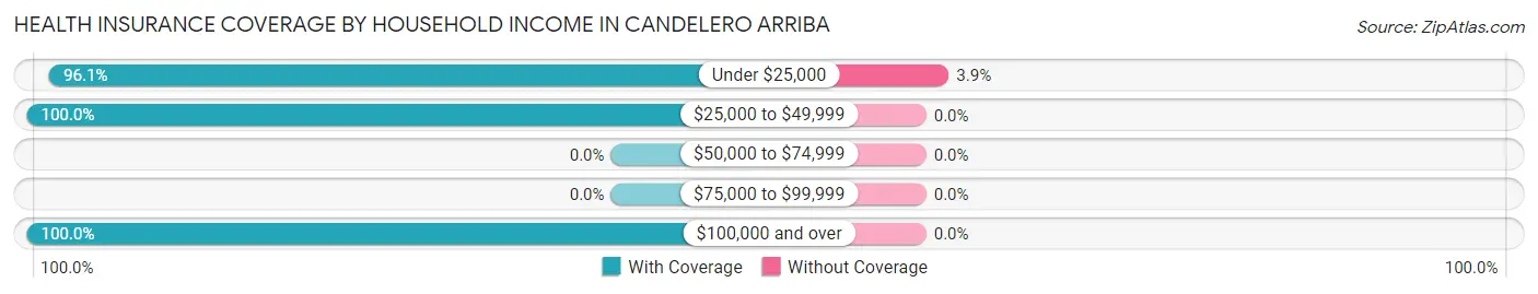 Health Insurance Coverage by Household Income in Candelero Arriba