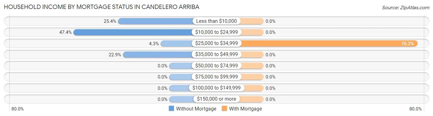 Household Income by Mortgage Status in Candelero Arriba