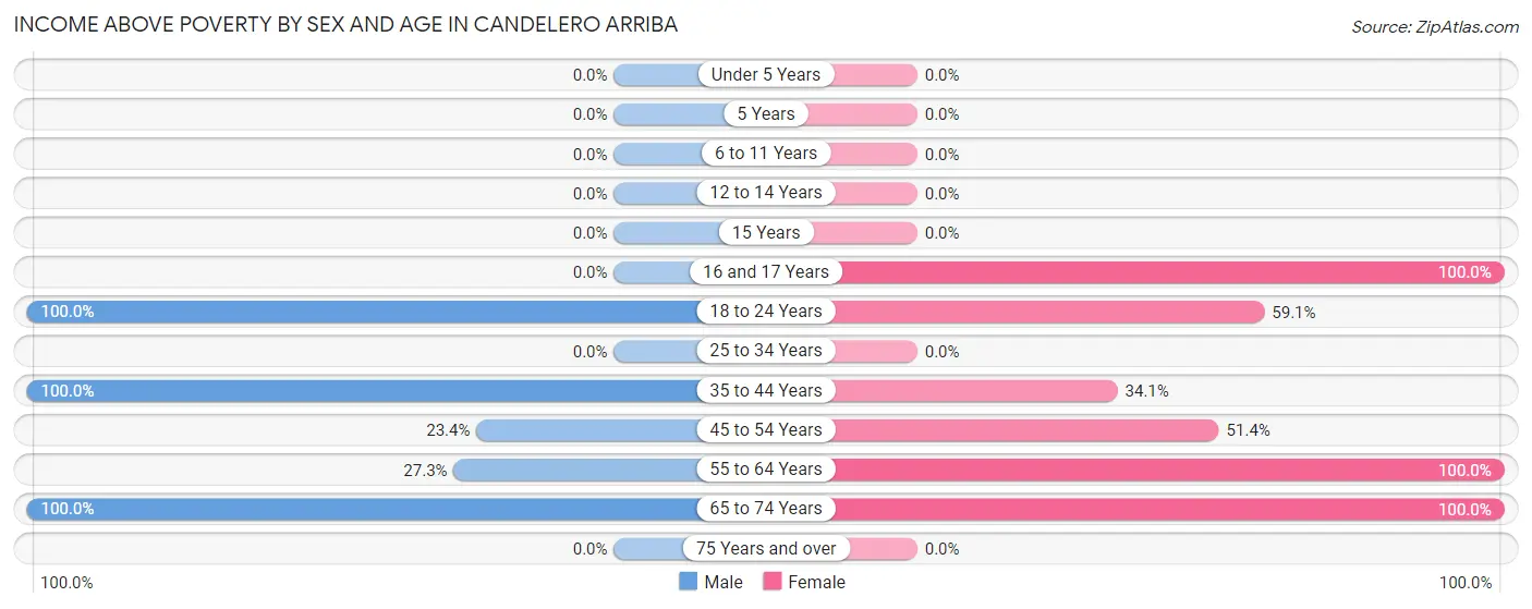 Income Above Poverty by Sex and Age in Candelero Arriba