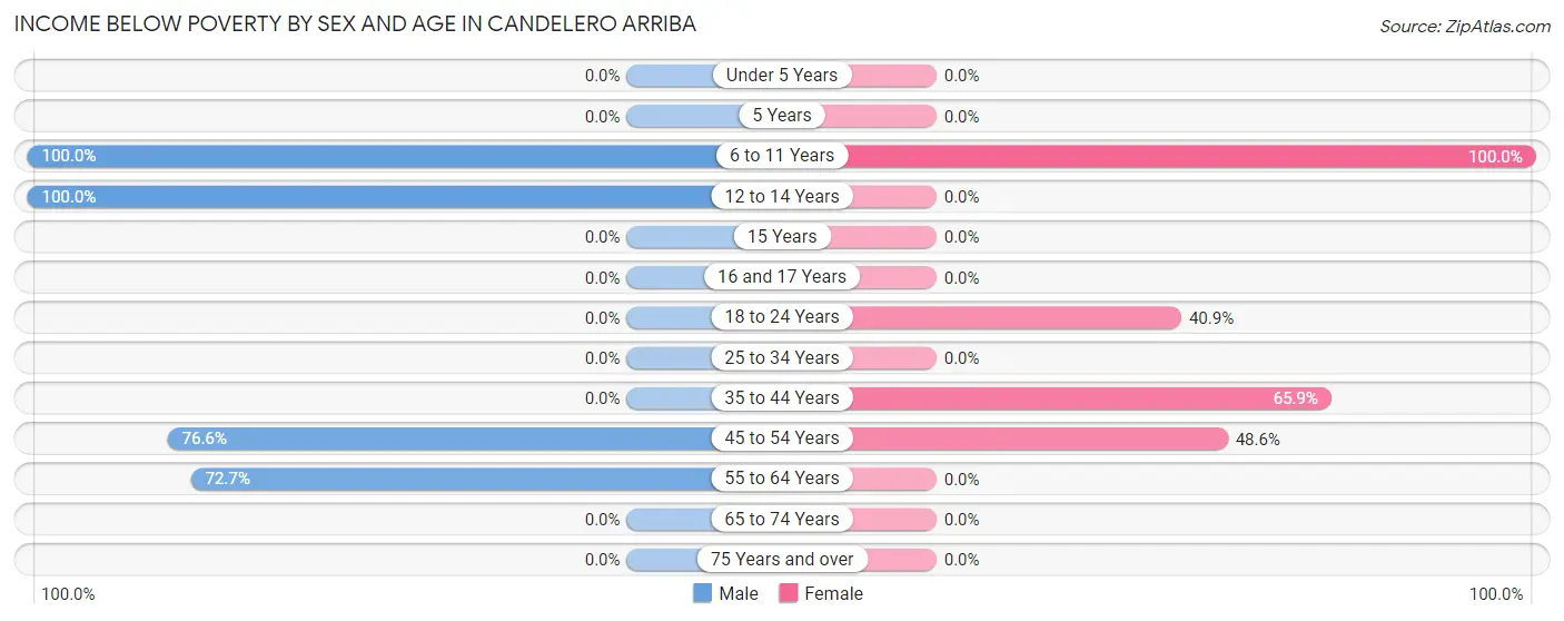 Income Below Poverty by Sex and Age in Candelero Arriba