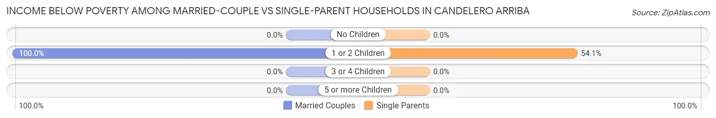 Income Below Poverty Among Married-Couple vs Single-Parent Households in Candelero Arriba