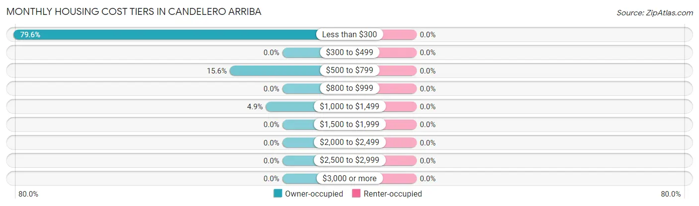 Monthly Housing Cost Tiers in Candelero Arriba