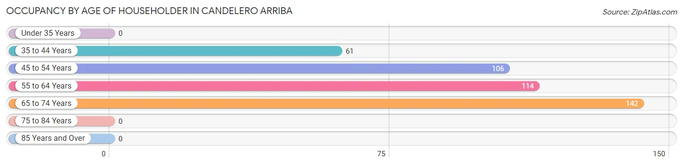 Occupancy by Age of Householder in Candelero Arriba