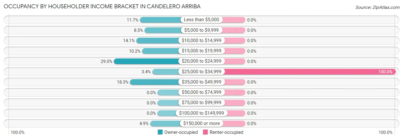 Occupancy by Householder Income Bracket in Candelero Arriba